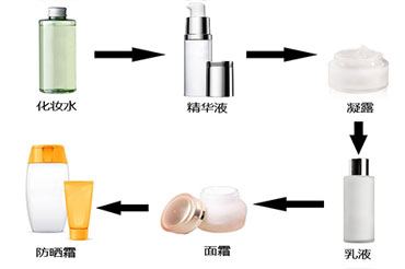 怎么選擇適合自己的護膚品呢？